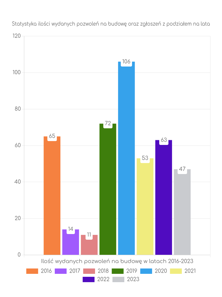 Zestawienie statystyk pozwoleń na budowę w gminie Milejewo